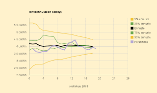 18.2.2013 Sähkö alkuviikon yllättävän halpaa, ennuste 4,0 c/kWh
