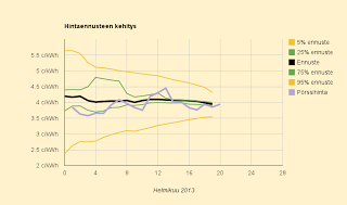 19.2.2013 Ennuste 3,95±0,05 c/kWh