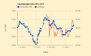 20.2.2013 Lämmitysöljy nousi tasolle 1,115 €/l