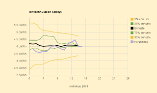 14.2.2013 Ruotsalaiset kyllästyivät taas toimittamaan halpaa sähköä Suomeen