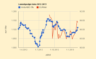 15.2.2013 Odotettu lämmitysöljyn hinnankorotus tapahtui, +1,3%