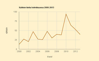 Helmikuun 2013 lopullinen kuukauden keskihinta 3,943 c/kWh