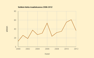 Maaliskuun ennuste 3,6 c/kWh