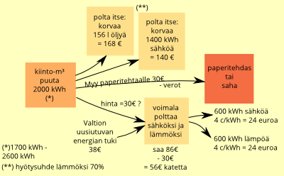 Tee sähköä, älä paperia