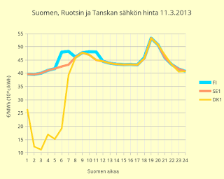 10.3.2013 Ennuste 4,0 c/kWh, Ruotsissa hinnanousua