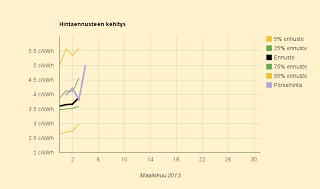 3.3.2013 Raju nousu sähkön hinnassa nostaa ennusteeksi 3,9 c/kWh