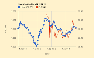 6.3.2013 Lämmitysöljyn hinnassa prosentti laskua