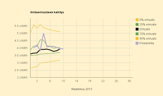 9.3.2013 Ennuste 3,9 c/kWh, nousussa