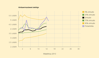 14.3.2013 Ennuste nousi vieläkin: 4,3 c/kWh