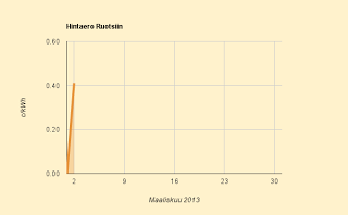 1.3.2013 Suomi irtosi kunnolla muiden Pohjoismaiden hinnoista