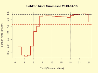 15.4.2013 Halpa aamuyö, normaali päivä, kuukausiennuste 4,9 c/kWh