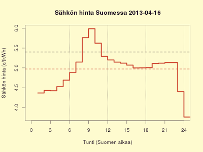 16.4.2013 Lievässä laskusuunnassa
