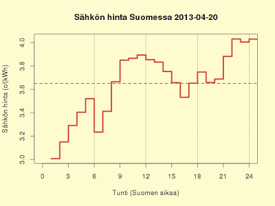 20.4.2013 Lauantai perjantaita kalliimpi, mutta yhä suhteellisen halpa