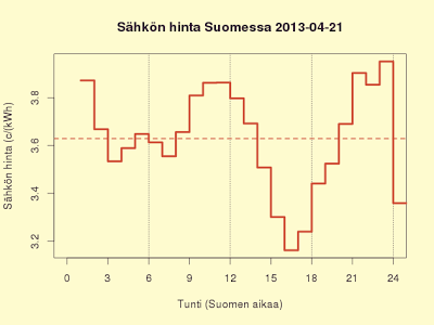 21.4.2013 Hinta näyttää tasaantuvan arkihintatasolle 4,0 c/kWh (Kuluttajahinta 10,3 c/kWh)