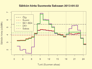 22.4.2013 Sähkö 3,9 c/kWh Saksan kohonneista hinnoista huolimatta