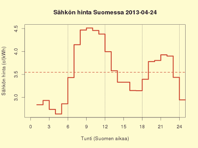 24.4.2013 Yllätyksetön 3,5 c/kWh