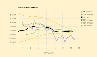 28.4.2013 yllättävä halvin ja kallein aika, ennuste 4,39 c/kWh