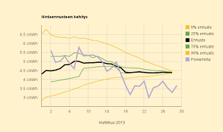 29.4.2013 Ennuste 4,39 c/kWh