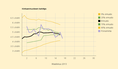 17.4.2013 Keskiviikkona kuun halvinta sähköä, ennuste 4,7 c/kWhEnnuste koko kuulle: 4,7 c/kWh