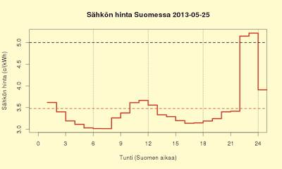 25.5.2013 Iso hintapiikki 22.00 - 24.00, yöllä yllätyksiä