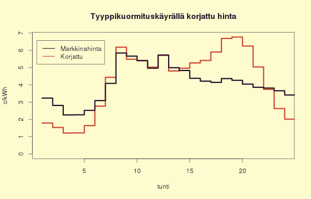 Tyyppikuormituskäyrät jälleen kerran...