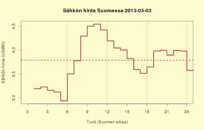 3.5.2013 Sähkö halvinta silloin, kun olet kotona