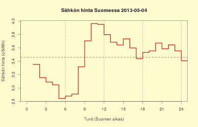 4.5.2013 Lauantai hyvin perjantain näköinen