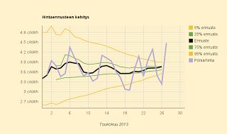 27.5.2013 Sähkö kalleinta sitten talven, öljylämmitys kannattaa koko päivän, ennuste nousee: 3,8 c/kWh