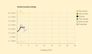 5.5.2013 Lievästi kalliimpaan suuntaan.