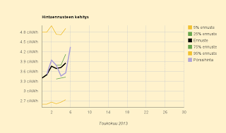 6.5.2013 Hyppy takaisin pakkashintoihin, ennuste 3,9 c/kWh