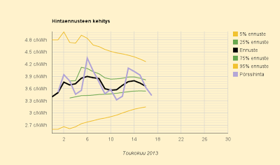 17.5.2013 Viikko päättyi laskuun, ennuste 3,7 c/kWh