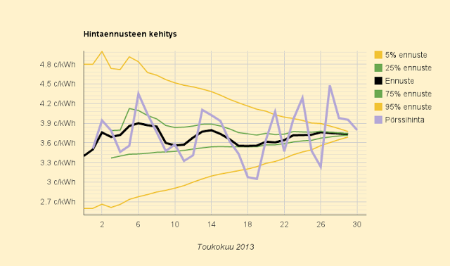 30.5.2013 Kuukauden keskihinta tulee olemaan 3,73 c/kWh