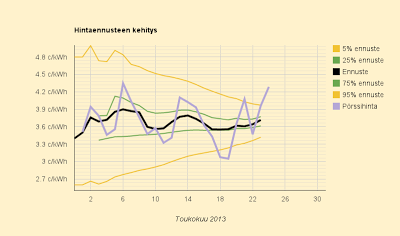 24.5.2013 Perjantai kuukauden toiseksi kallein pävä, ennuste nousee: 3,7 c/kWh