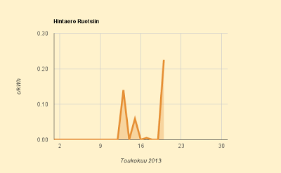 20.5.2013 Edullista sähköä, mutta isot tuntihintaerot