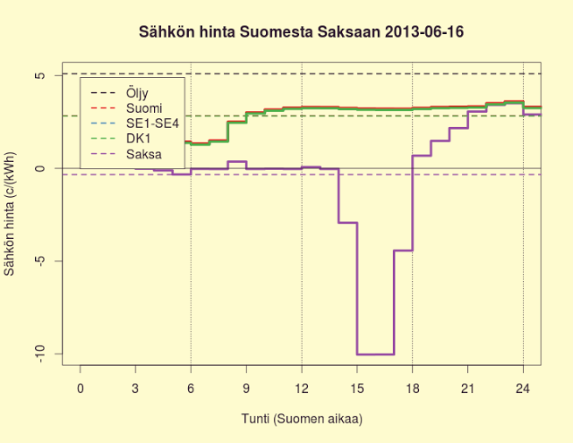 16.6.2013 Saksassa negatiivinen vuorokauden keskihinta!