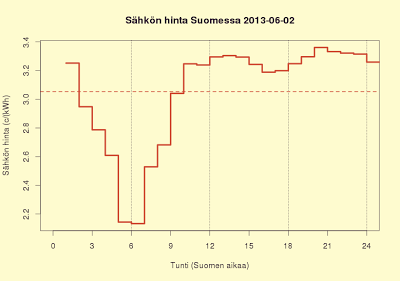 2.6.2013 Sunnuntai on taas halpa, 3,1 c/kWh, Saksan sähkön hinta käy negatiivisena