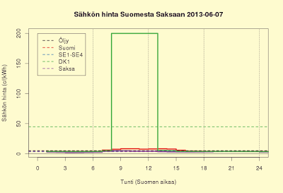 7.6.2013 Sähkö Tanskassa neljäkymmentä kertaa Suomea kalliimpaa