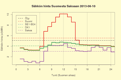 10.6.2013 Suomi jatkaa noususuunnassa, ennuste 4,7 c/kWh