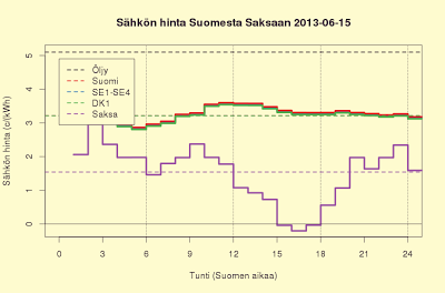 15.6.2013 Saksassa taas maksetaan, jos huolii aurinkosähköä, ennuste 4,0 c/kWh