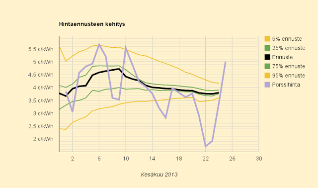 25.6.2013 Järjetön hinnannousu, Suomi 44% Ruotsia kalliimpi, mikä on vuoden 2013 ennätys
