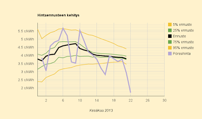 22.6.2013 Juhannuspäivä halvin melkein vuoteen, ennuste 3,8 c/kWh