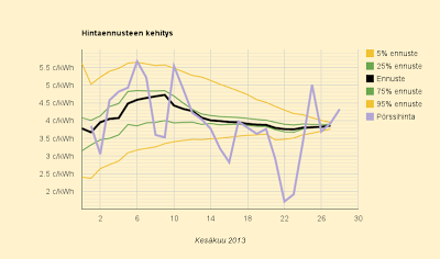 29.6.2013 Kallista, ennuste 3,86 c/kWh