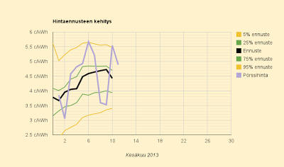 11.6.2013 Enteitä laskevista hinnoista, ennuste laskee: 4,4 c/kWh