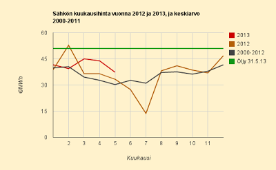 Kesäkuun historiatietojen mukainen ennuste 3,6 c/kWh
