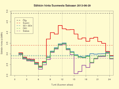 28.6.2013 ennuste 3,87 c/kWh