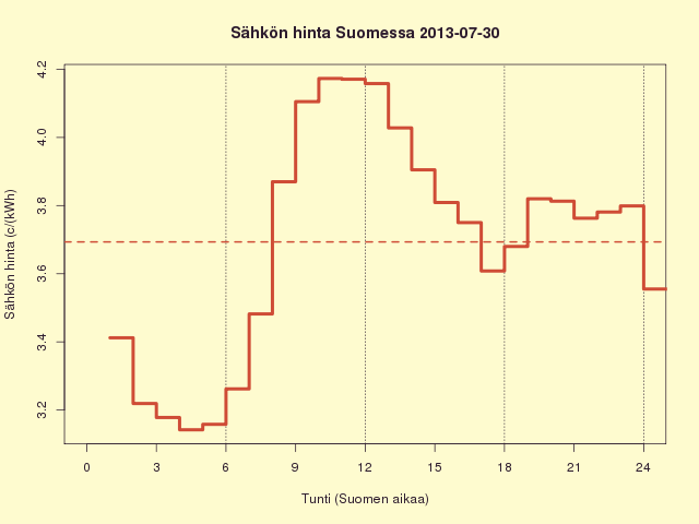 30.7.2013 ennuste 3,71 c/kWh