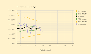 14.7.2013 Odotuksia kalliimpi sunnuntai, ennuste nousee: 3,7 c/kWh
