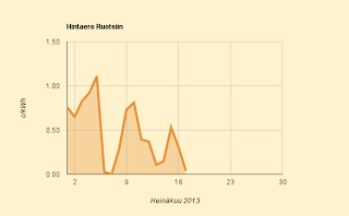 17.7.2013 Tanskan hinta nousee Saksan perässä ja Ruotsikin nousee Suomen tasolle
