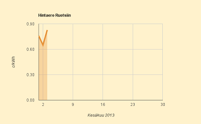 3.7.2013 Saksa pitkästä aikaa Suomen hinnoissa