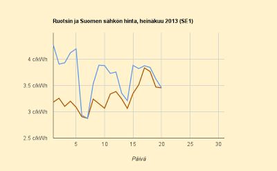 20.7.2013 Auts, Suomen hinta löi päänsä Ruotsin hintaan